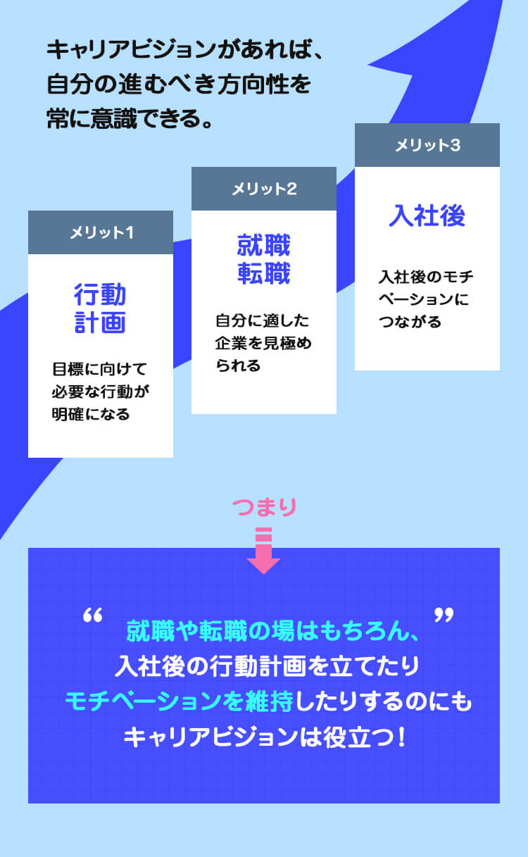 キャリアビジョンを描く3つのメリット
①目標に向けて必要な行動が明確になる
②自分に適した企業を見極められる
③入社後のモチベーションにつながる
