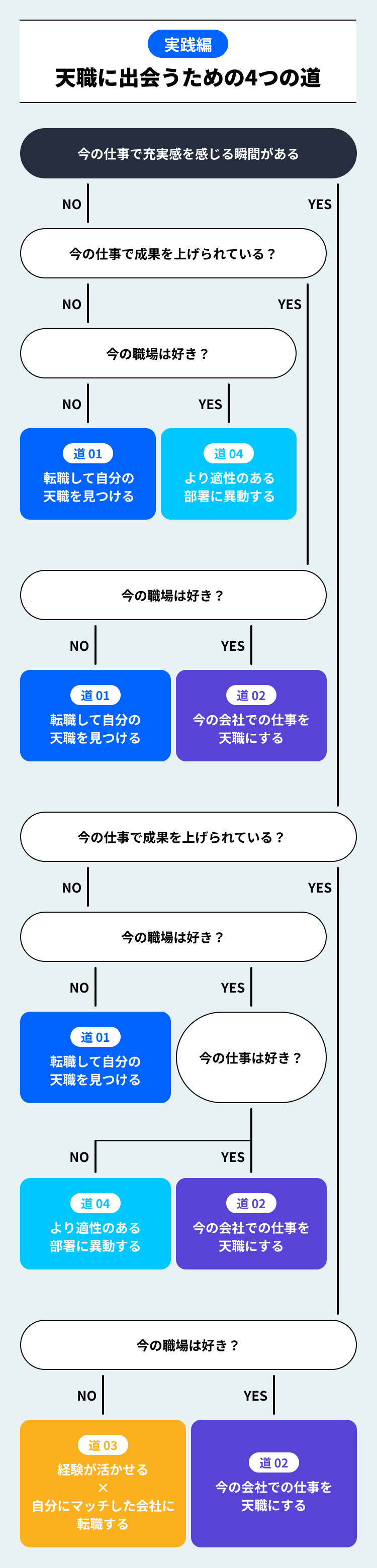 フローチャートで選択！天職に出会うための4つの道